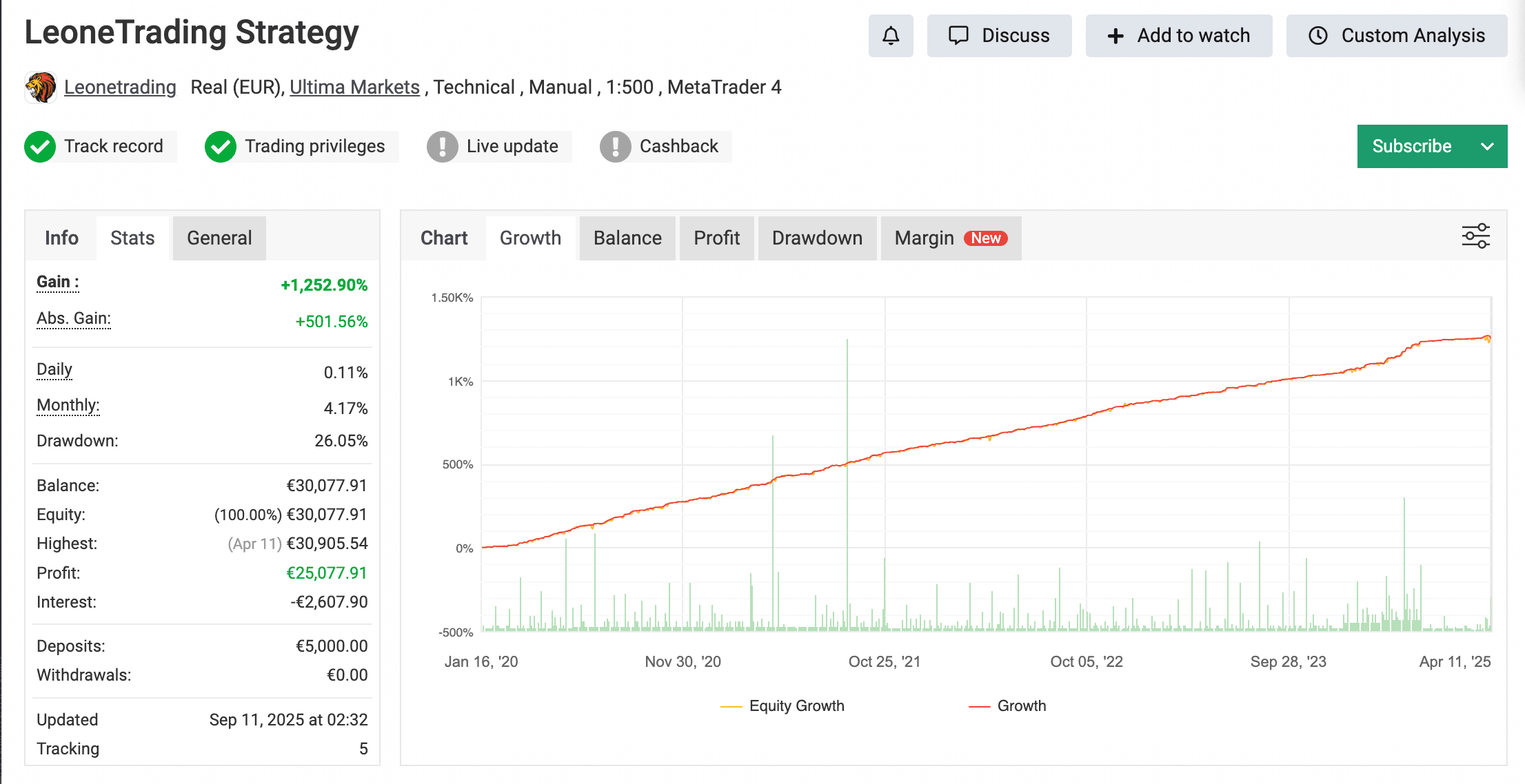Track record Strategia Leone su Myfxbook — conto certificato decennale